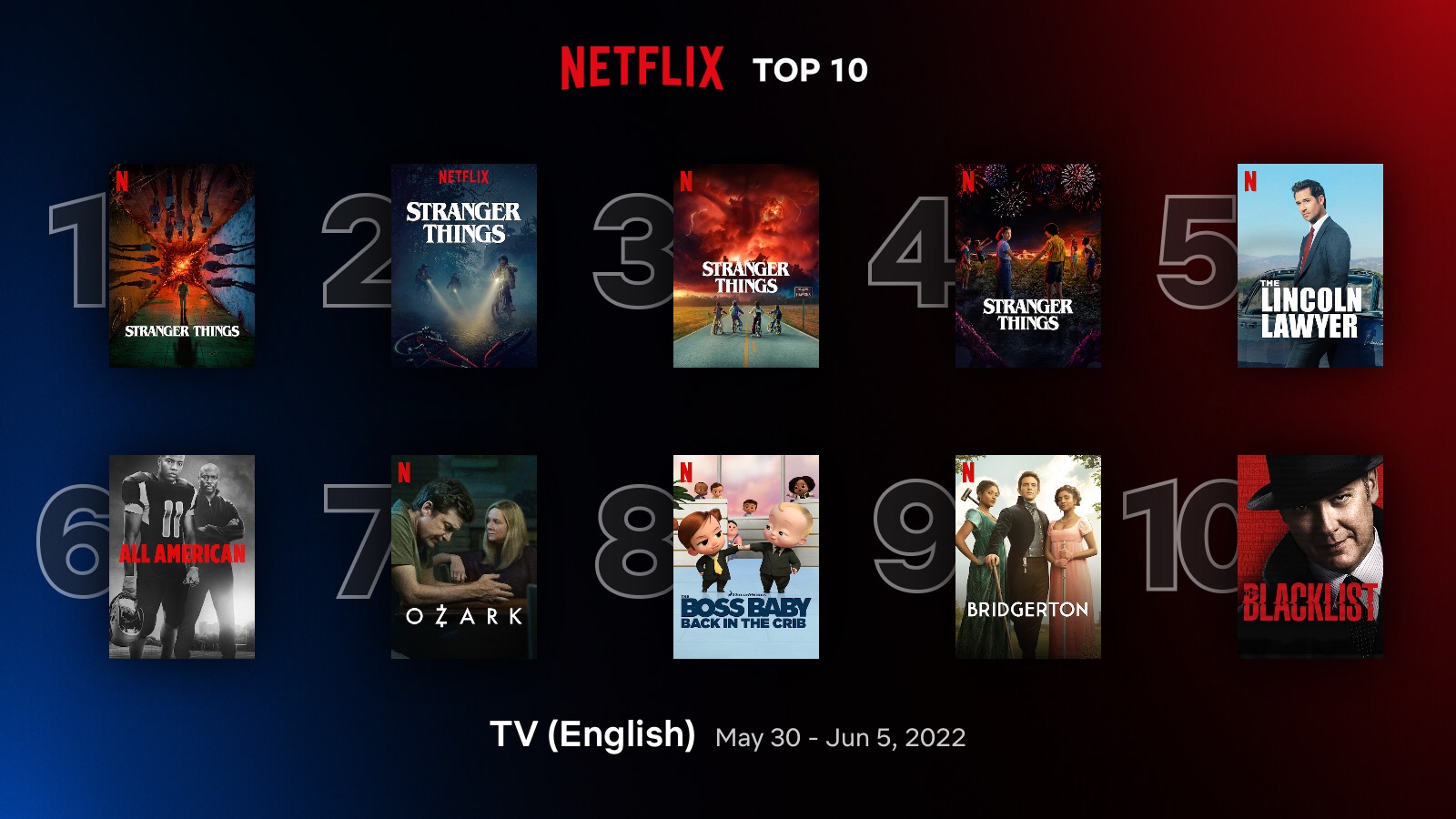 As 10 maiores séries de TV da Netflix no mundo atualmente Tech News