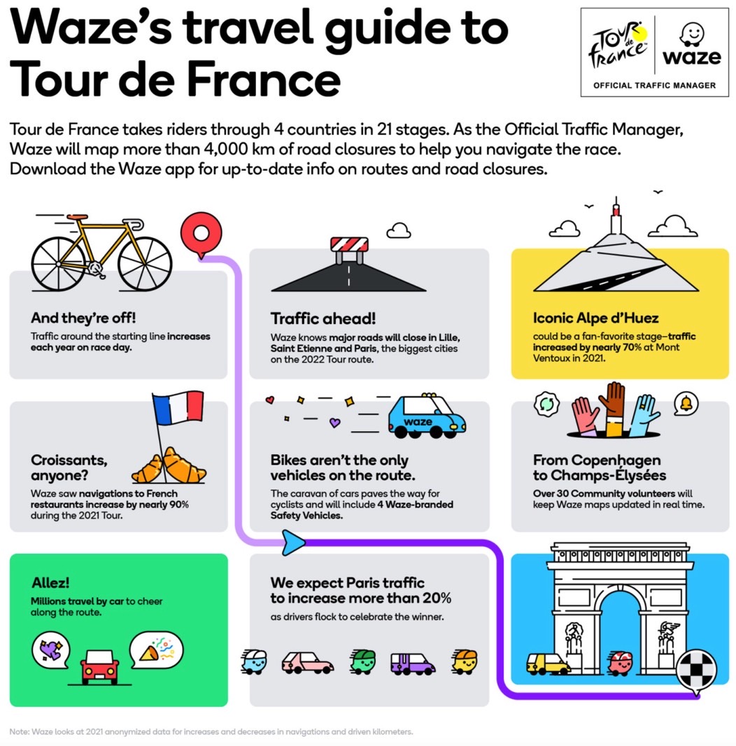 Waze partners with the Tour de France to improve competition traffic