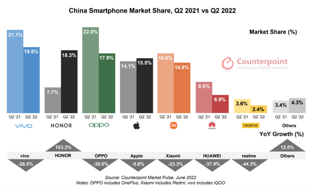 China's smartphone market share for Q2 2022.