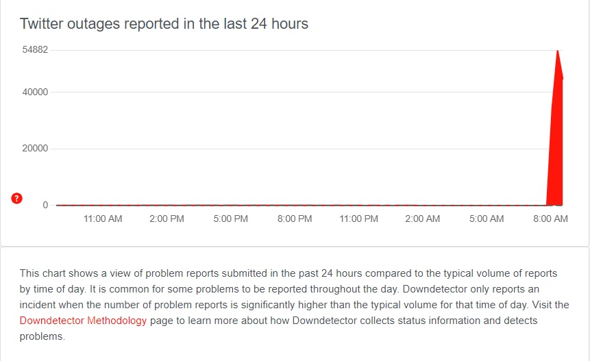 Twitter outage reports from Downdetector on July 14th.