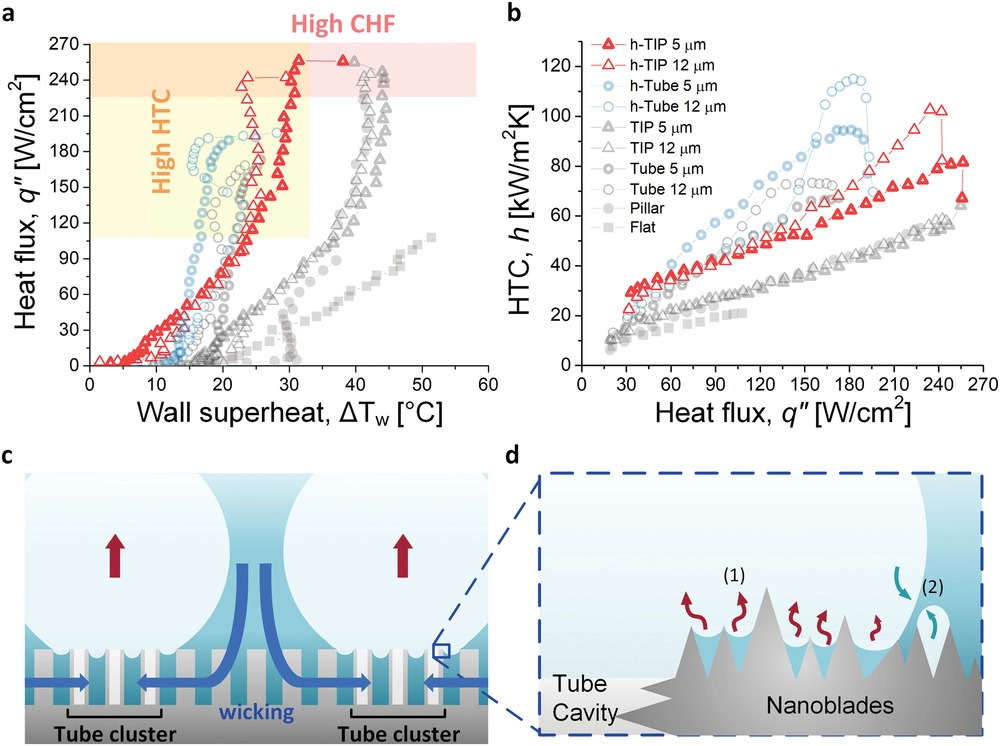 MIT Scientists Found A Drastically More Efficient Way To Boil Water   Heat Transfer Breakdown Image 