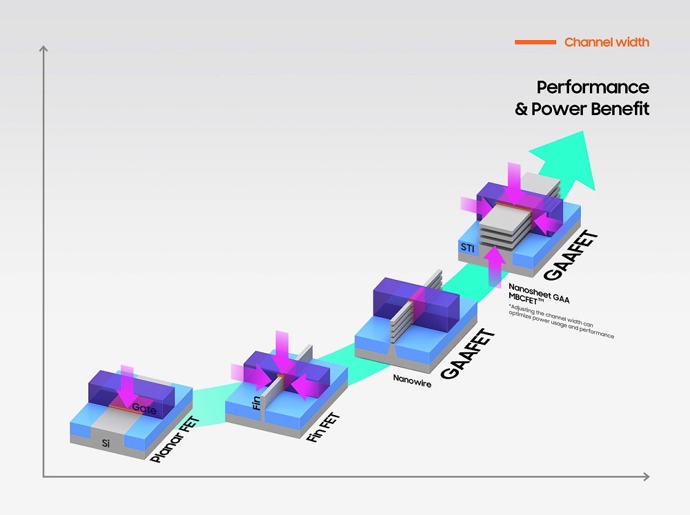 Samsung's 3nm GAA chip tech compared to 5nm FinFET.