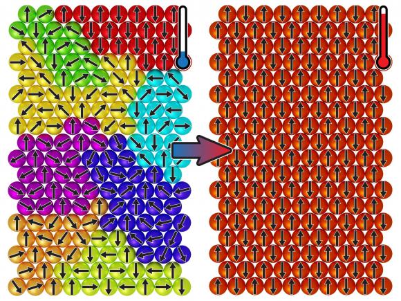 changes seen in the magnetic material when it is heated up