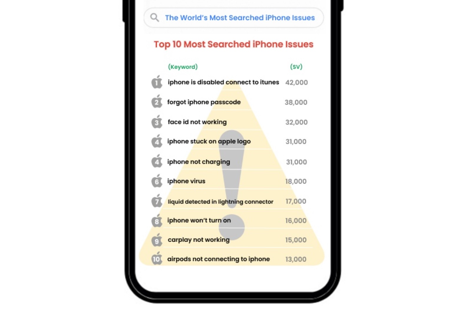 Most searched iPhone problems globally.