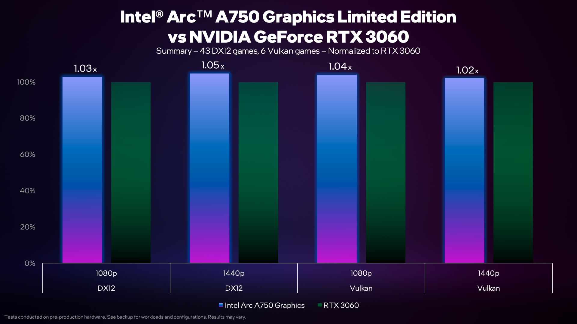 Intel Arc A750 performance benchmarks