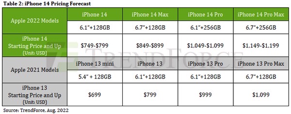 Daily News | Online News TrendForce's specs and price estimates for all four iPhone 14 models. 