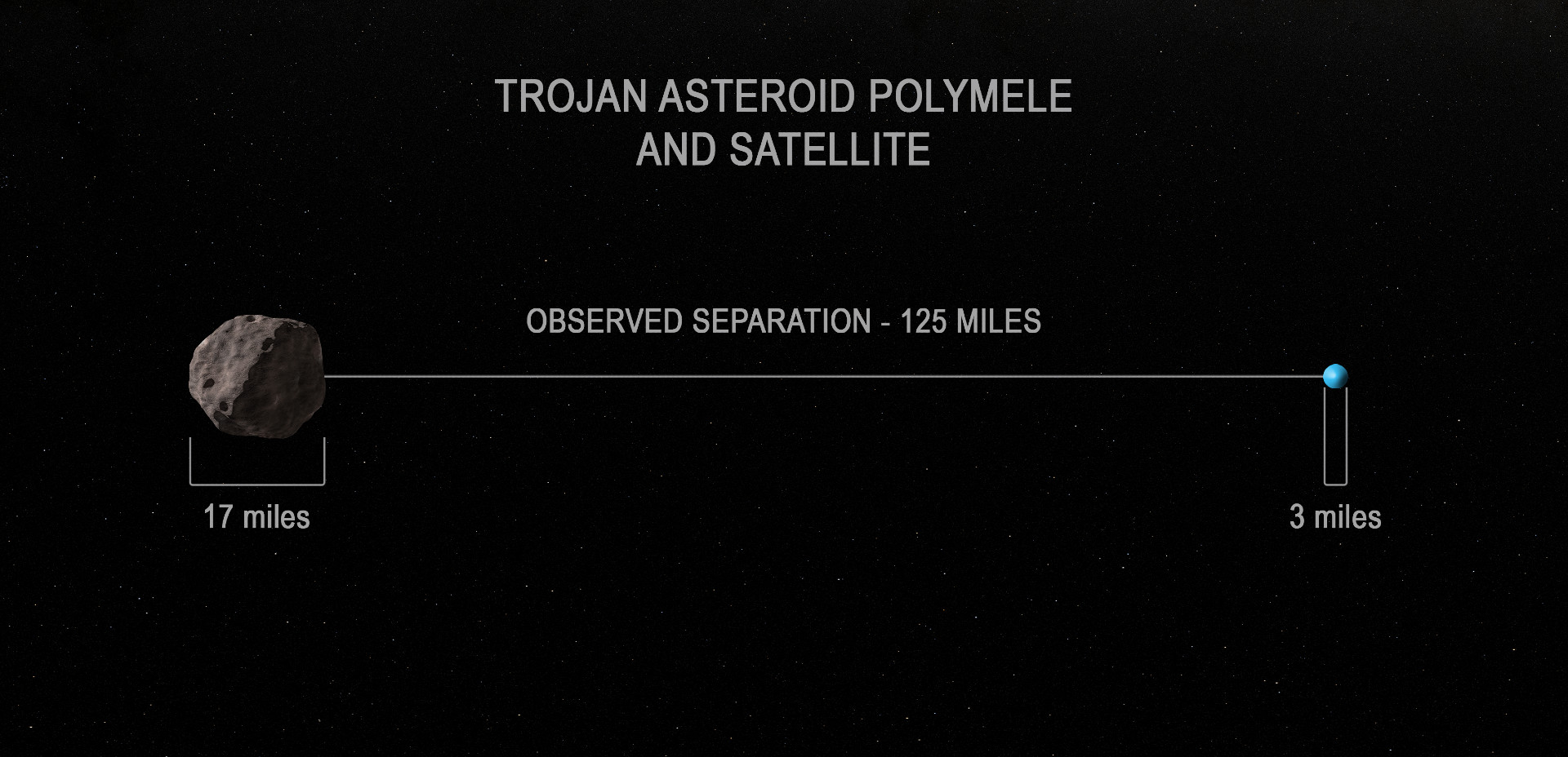 mini luna alrededor del asteroide polymele