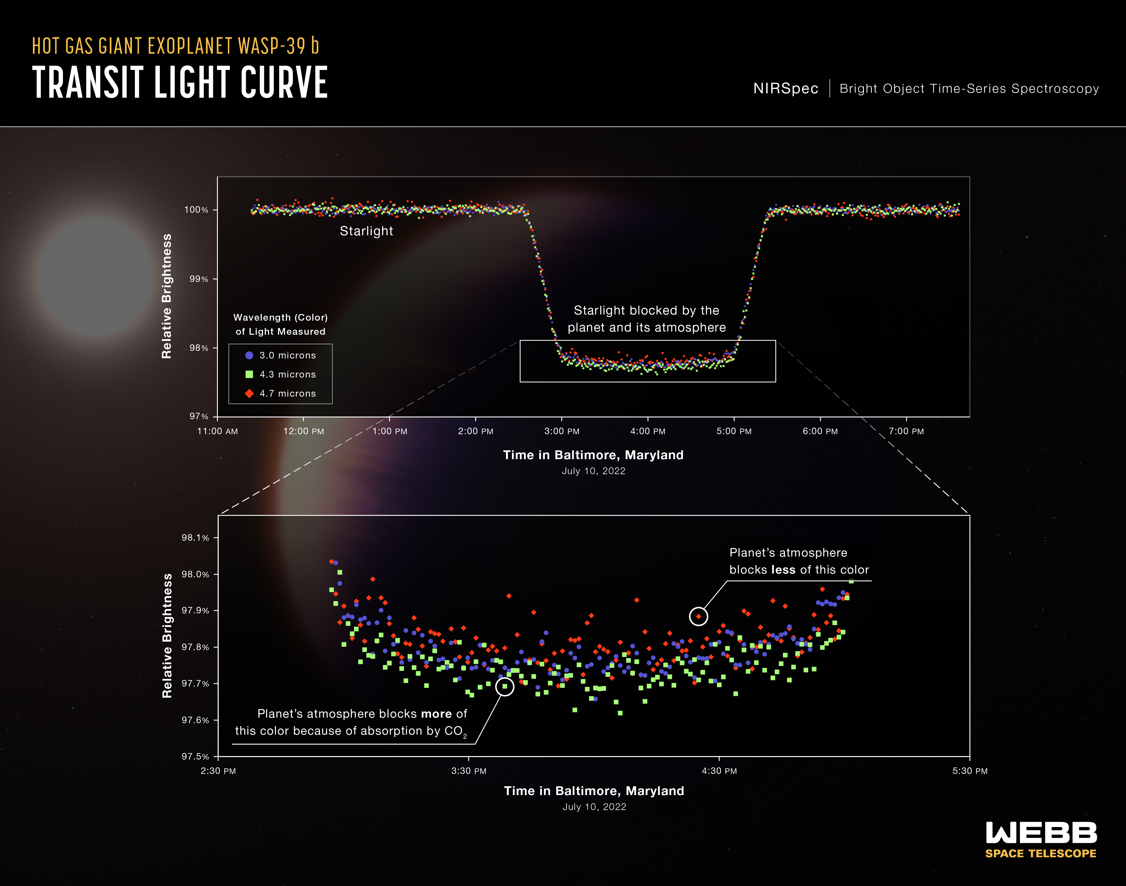 James Webb detects carbon dioxide