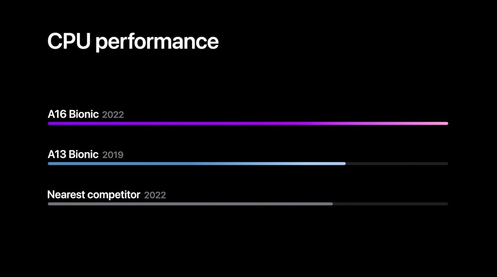 CPU performance comparison between iPhone 14, iPhone 11, and top 2022 Android phones.