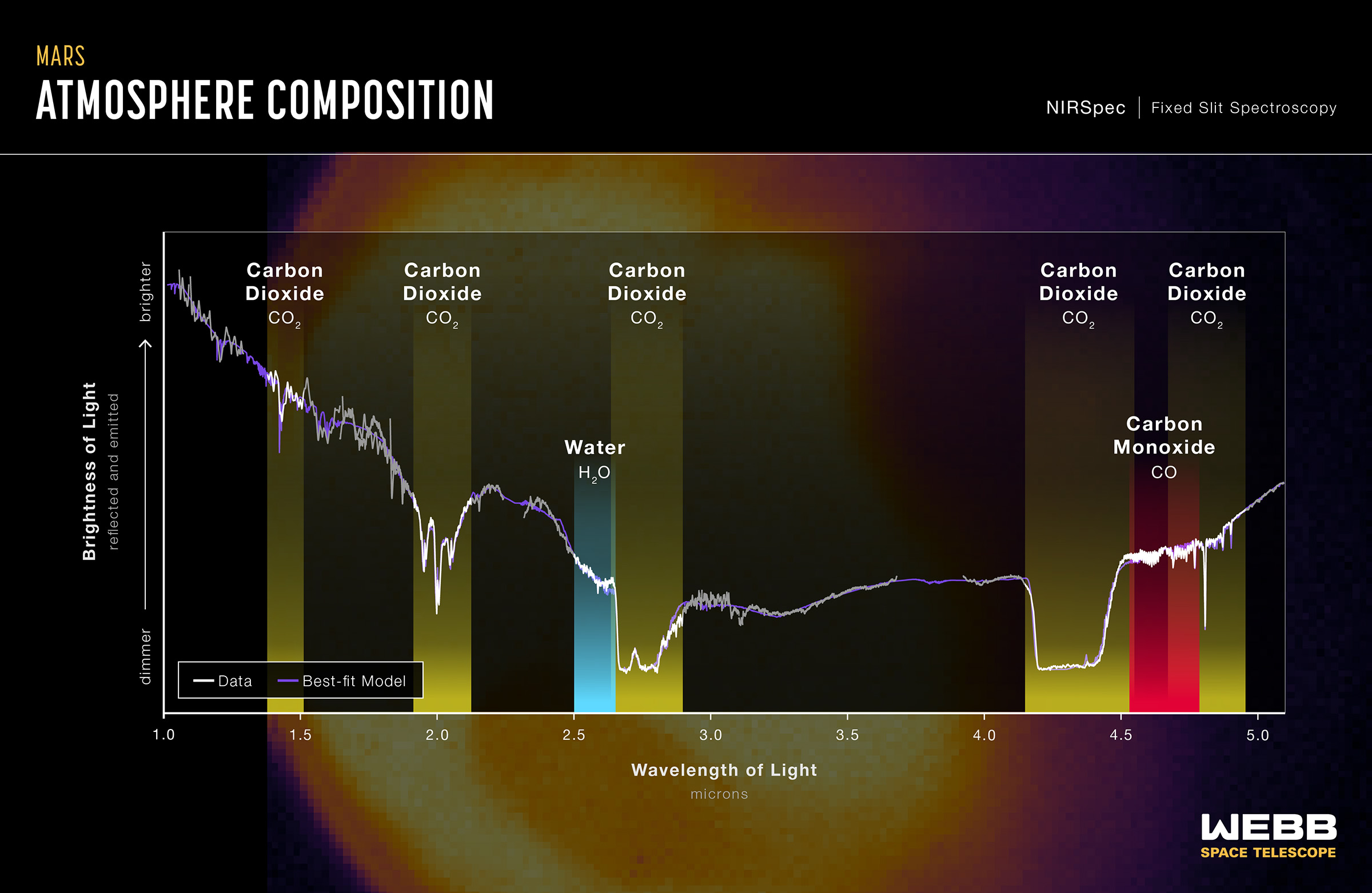 James Webb atmosphere breakdownof Mars