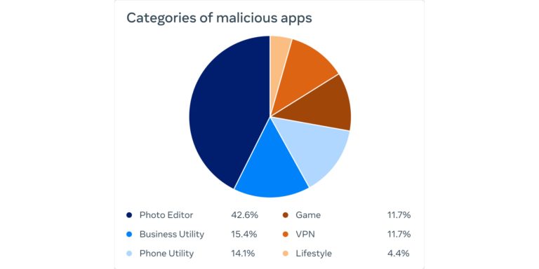 Facebook Detects 400 Android and iOS Apps Stealing Users Log-in Credentials