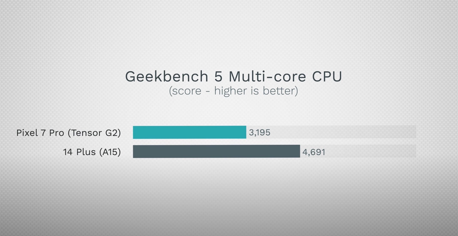 iPhone 14 Plus vs. Pixel 7 Pro benchmarks: Geekbench 5 multi-core results.