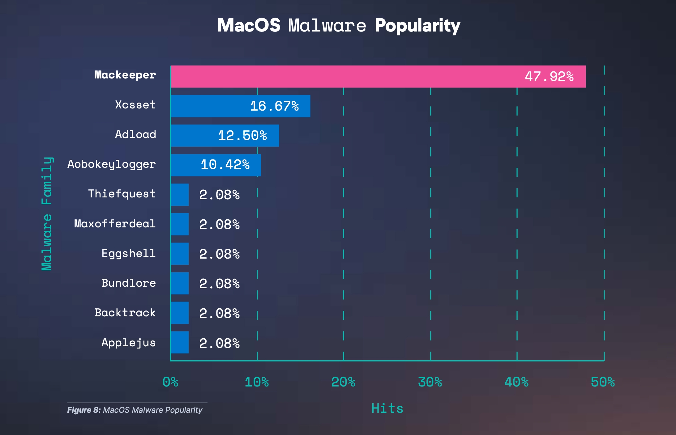 A chart showing macOS malware popularity.