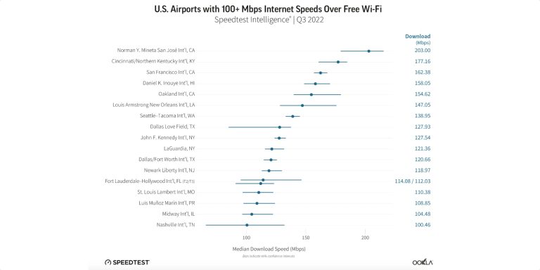 US Airports with best free Wi-Fi