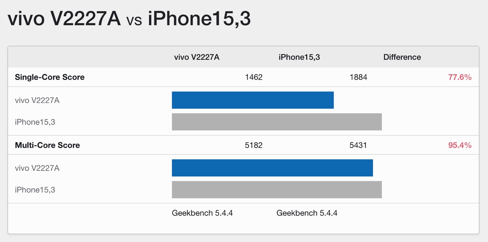 Snapdragon 8 Gen 3 vs Snapdragon 8 Gen 2: What's new?