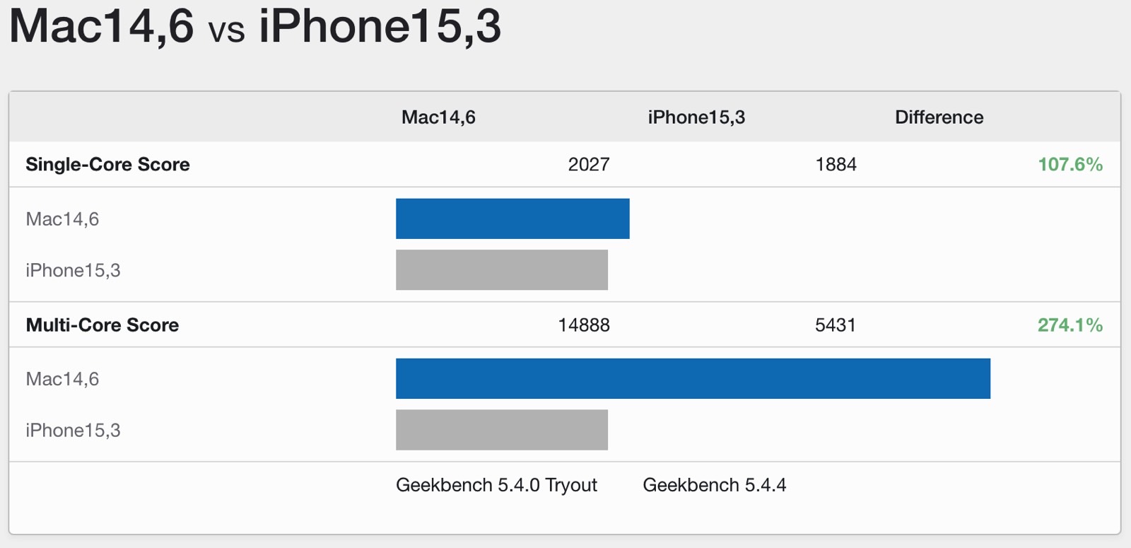 Benchmark comparison: 2023 MacBook Pro (M2 Max) vs. iPhone 14 Pro Max (A16 Bionic).