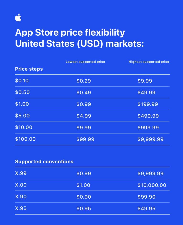 Apple's new App Store pricing conventions and price points.