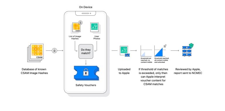 Apple stops developing CSAM detection system for iPhone users 2 Apple stops developing CSAM detection system for iPhone users