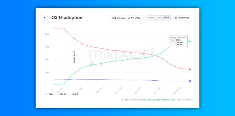 iOS 16 adoption rate after nearly 100 days