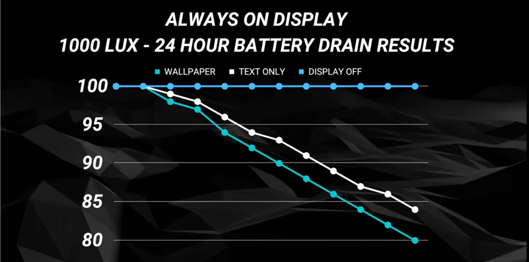 iPhone 14 Pro Always-on display battery test.