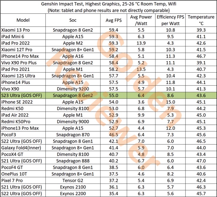 Real-life gaming test shows Galaxy S23 Ultra performance compared with other phones and tablets.