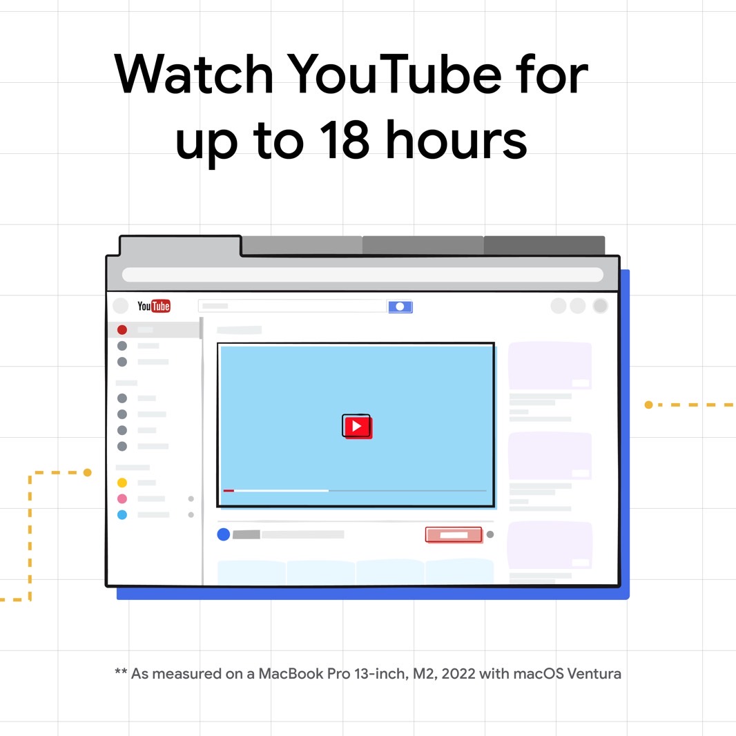 M2 13-inch MacBook Pro battery lasts for 18 hours while playing YouTube in Google Chrome.