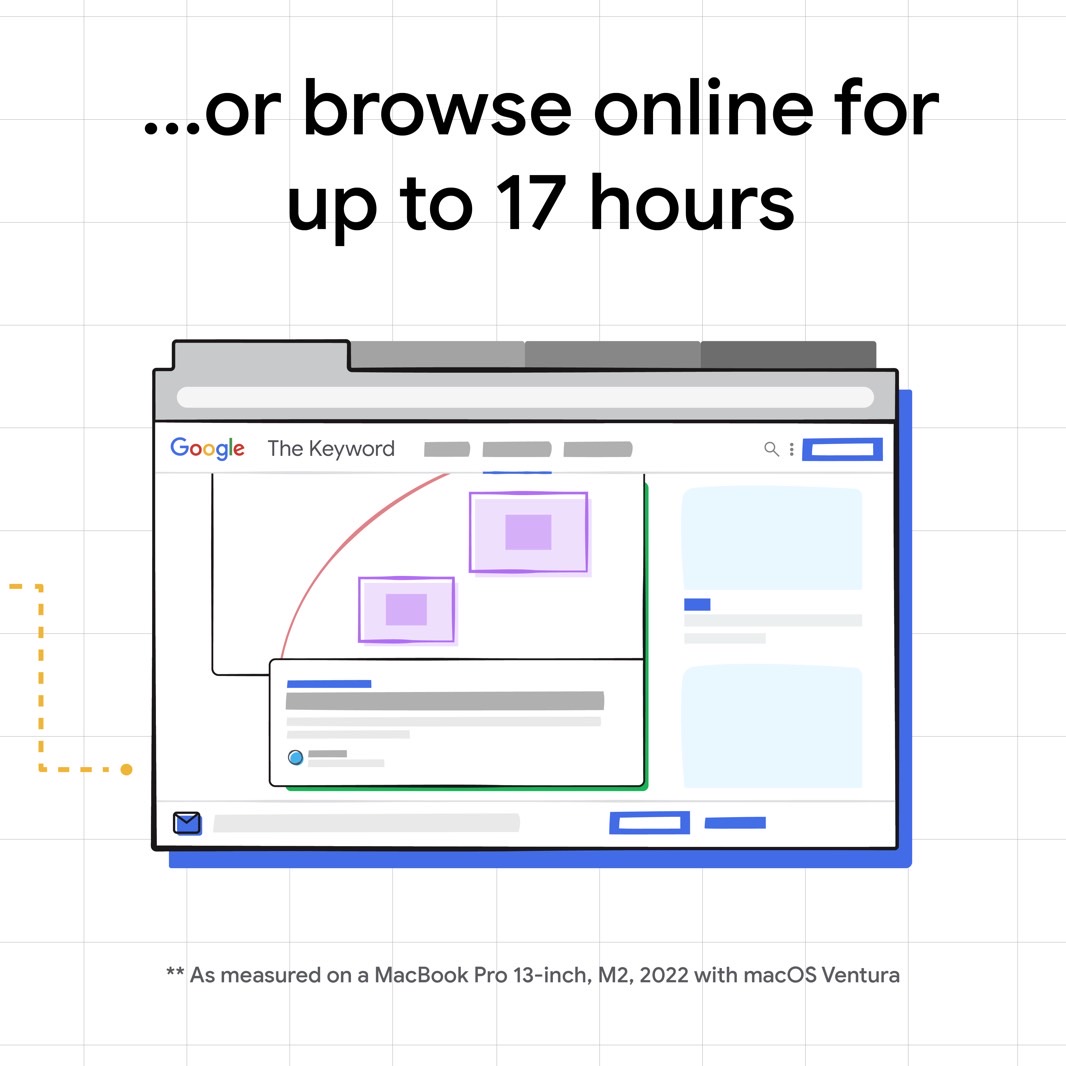 M2 13-inch MacBook Pro battery lasts for 17 hours while browsing the web in Google Chrome.