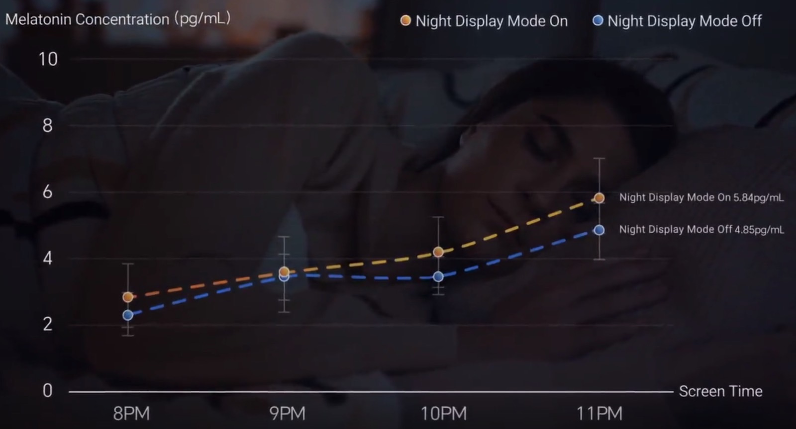 Relatioship between melatonin concetration and smartphone screen use with night display mode on or off.