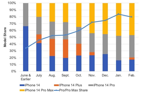 Graph shows the purported display shipments for the iPhone 14 series through February 2023.