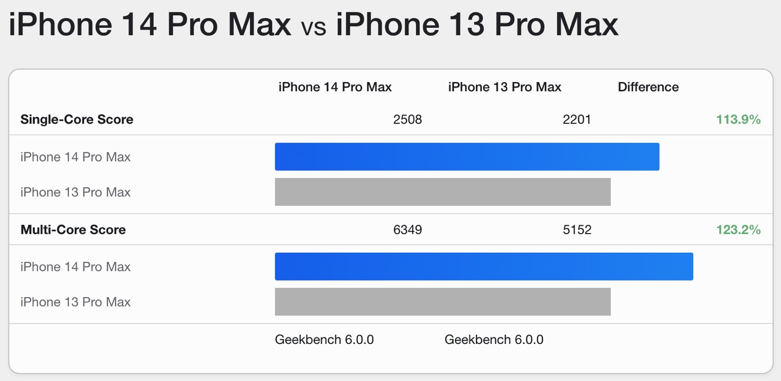 Geekbench 6 benchmark comparison of iPhone 14 Pro Max (A16 Bionic) and iPhone 13 Pro Max (A15 Bionic)