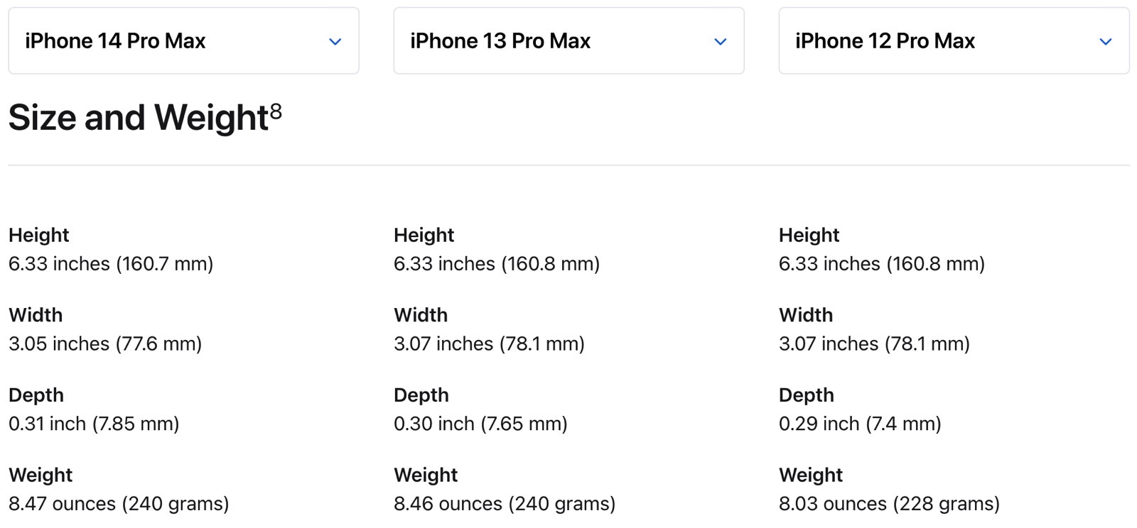 iPhone 14 Pro Max size and weight compared to iPhone 13 Pro Max and iPhone 12 Pro Max.