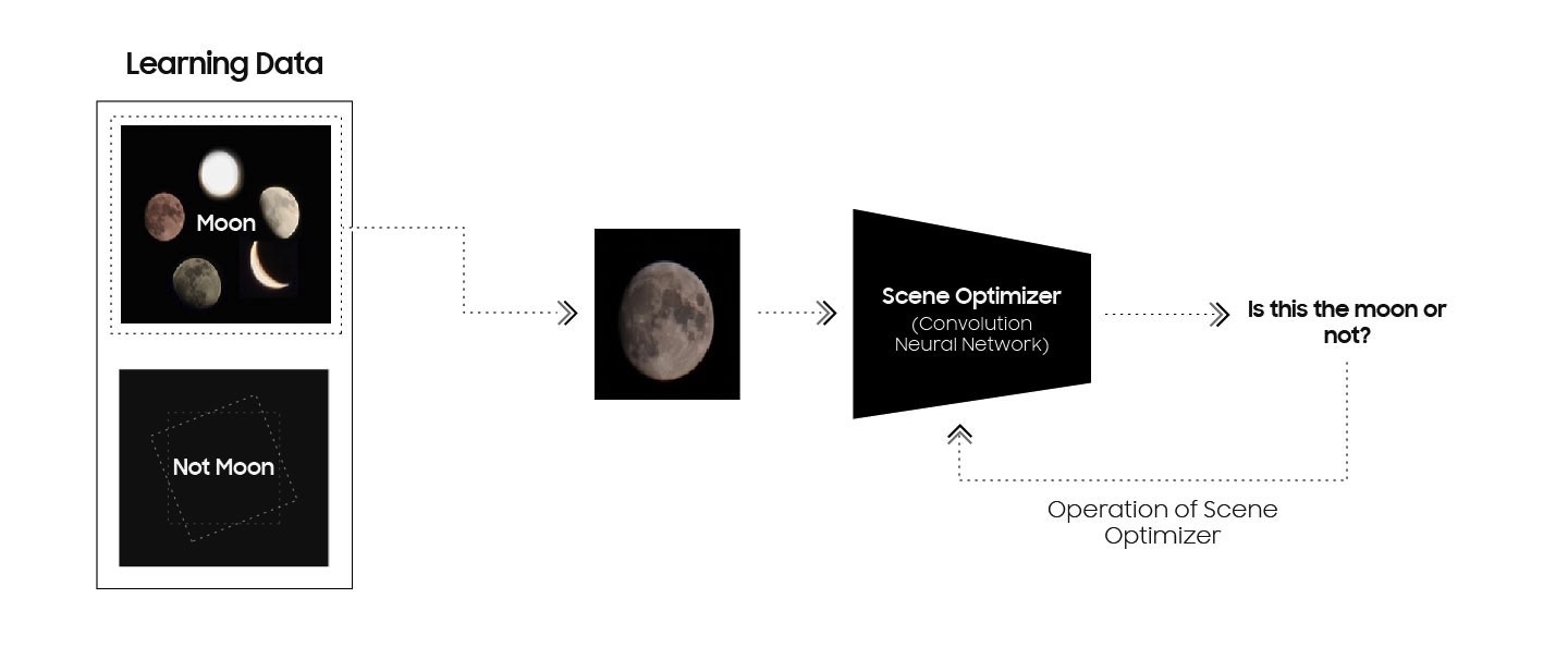 Samsung's AI detects the moon in photos before applying the Scene Optimizer.