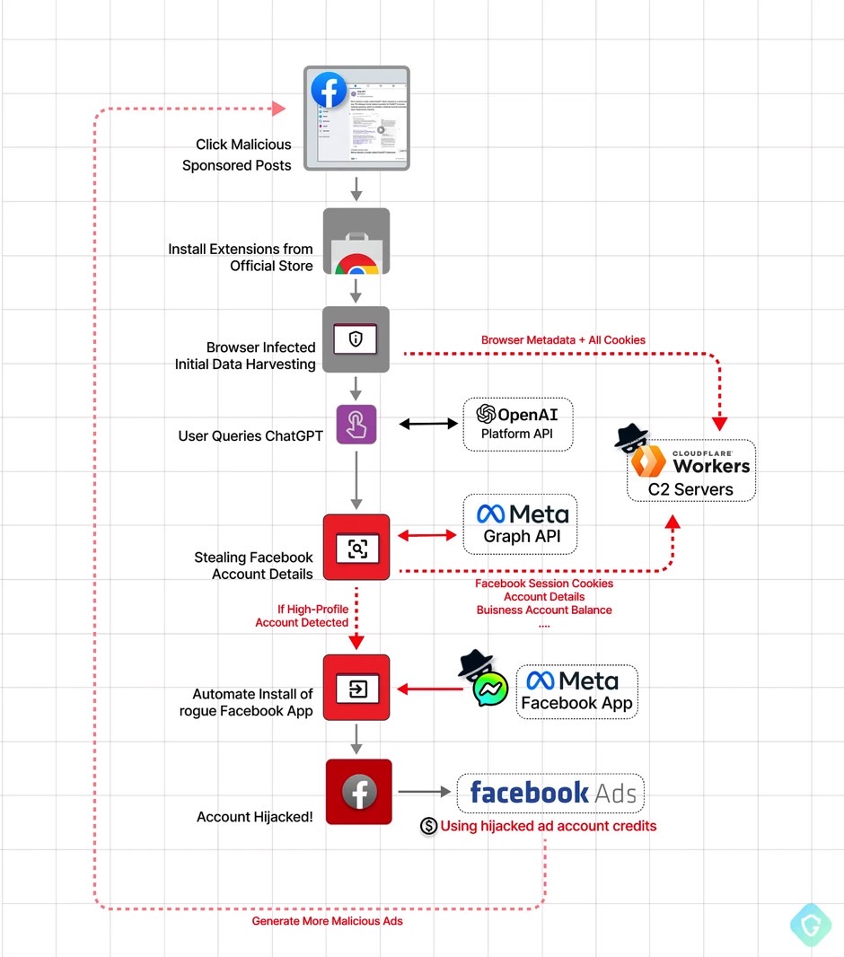 How a fake ChatGPT browser extension would install Facebook account-stealing malware.