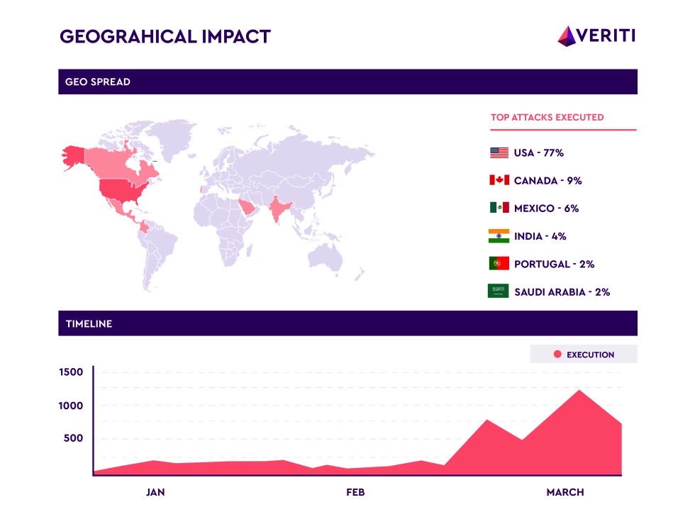 The number of ChatGPT-based malware attacks is on the rise.