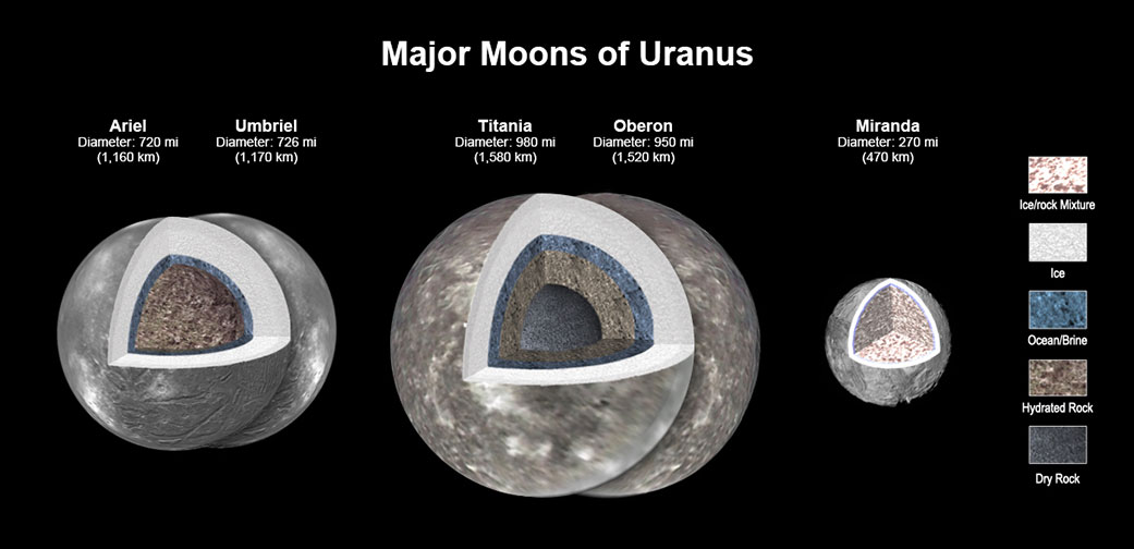 Uranus moons composition concept