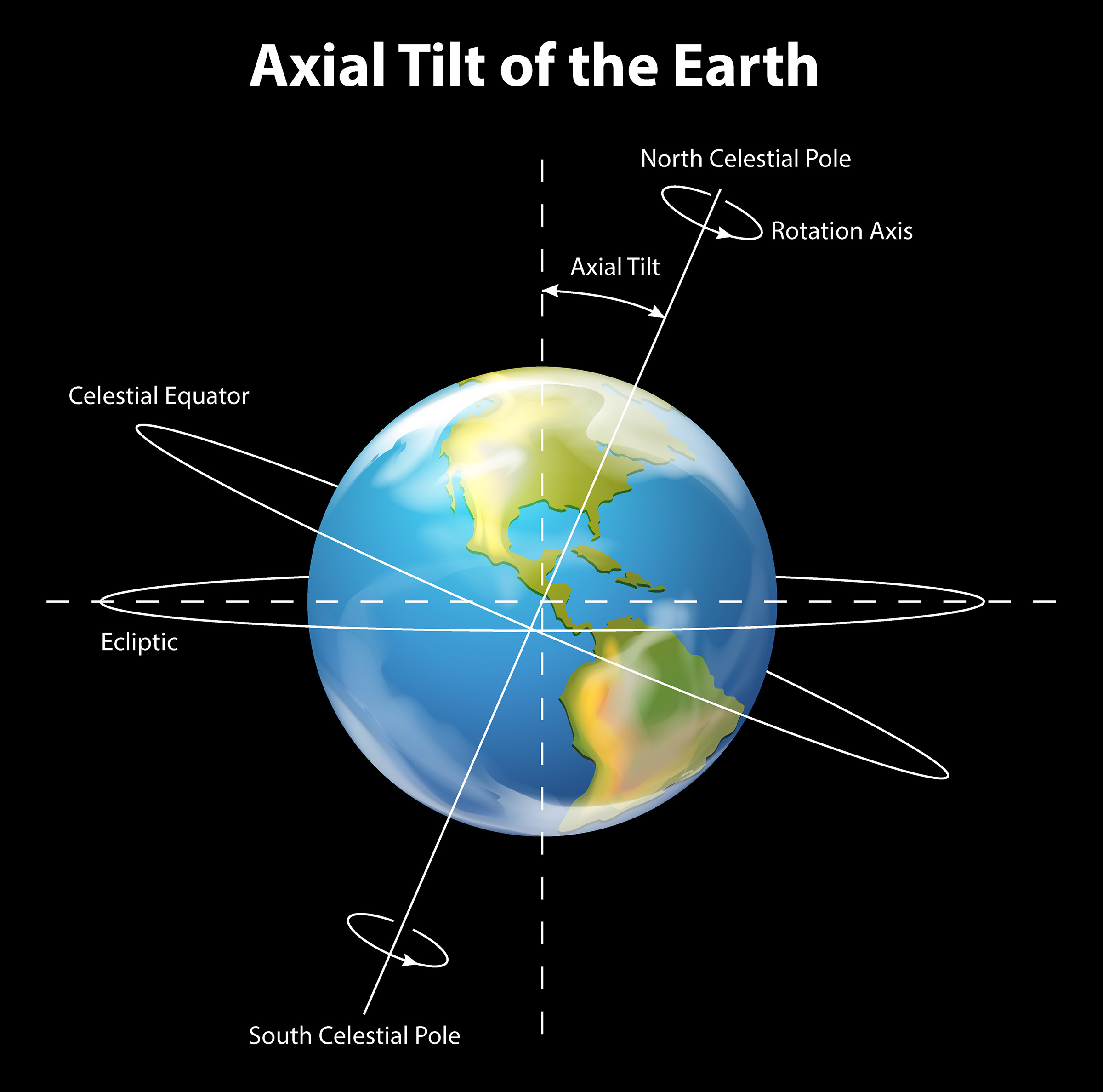 Illustration showing the axial tilt of the Earth