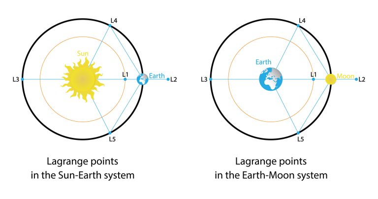 lagrange points breakdown for euclid mission to hunt for dark matter