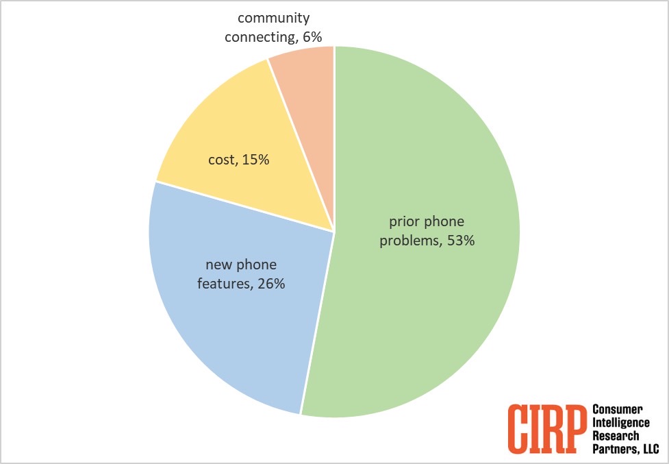 The reasons why Android switch to iPhone according to CIRP.