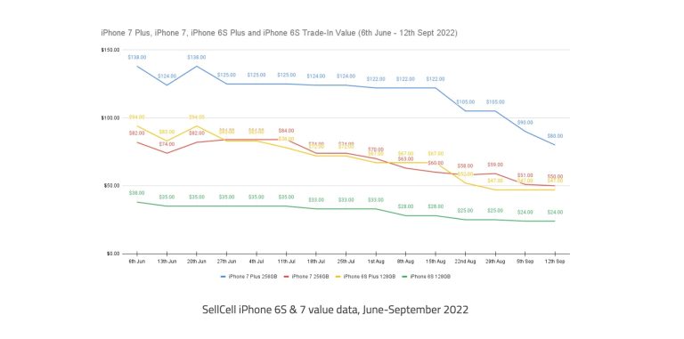 iPhone 6S and iPhone 7 value after iOS 16 was announced