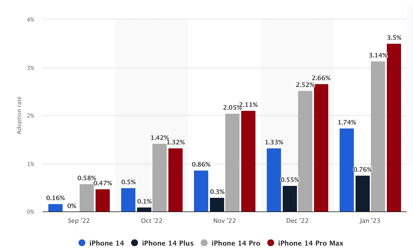 iPhone 14 series adoption rate from September 2022 to January 2023.