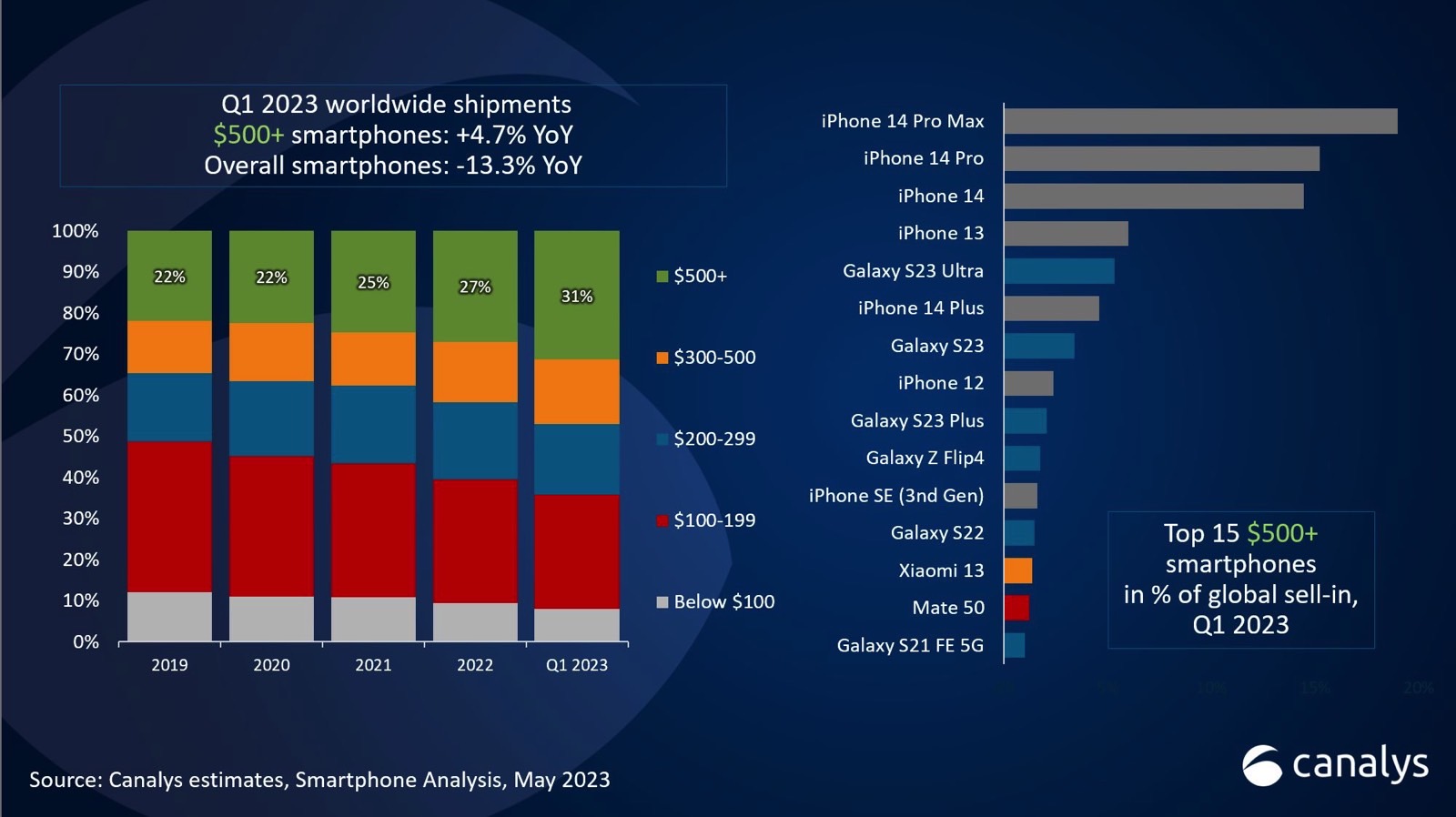 iPhone 14 Pro/Max dominating flagship smartphone sales during Q1 2023.