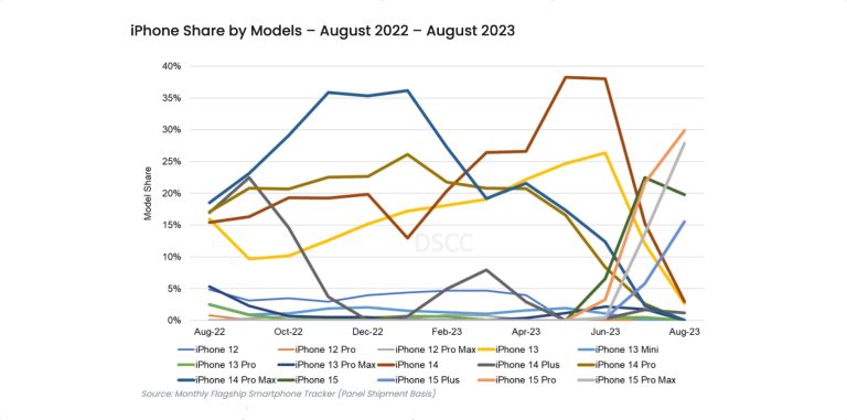 iPhone 15 expected painel shipments