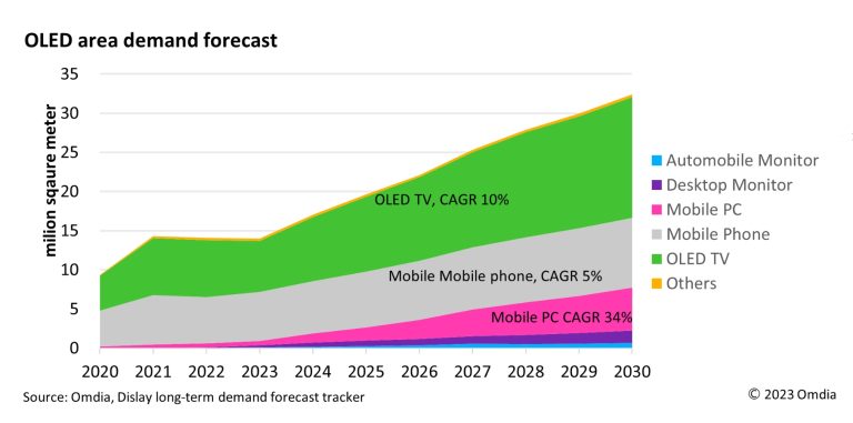 OLED market iPad Pro