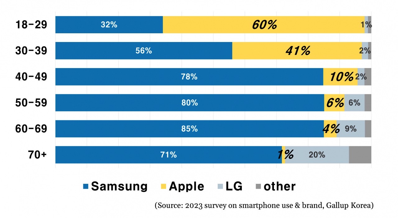 Samsung vs. iPhone market share in Korea for different age groups.