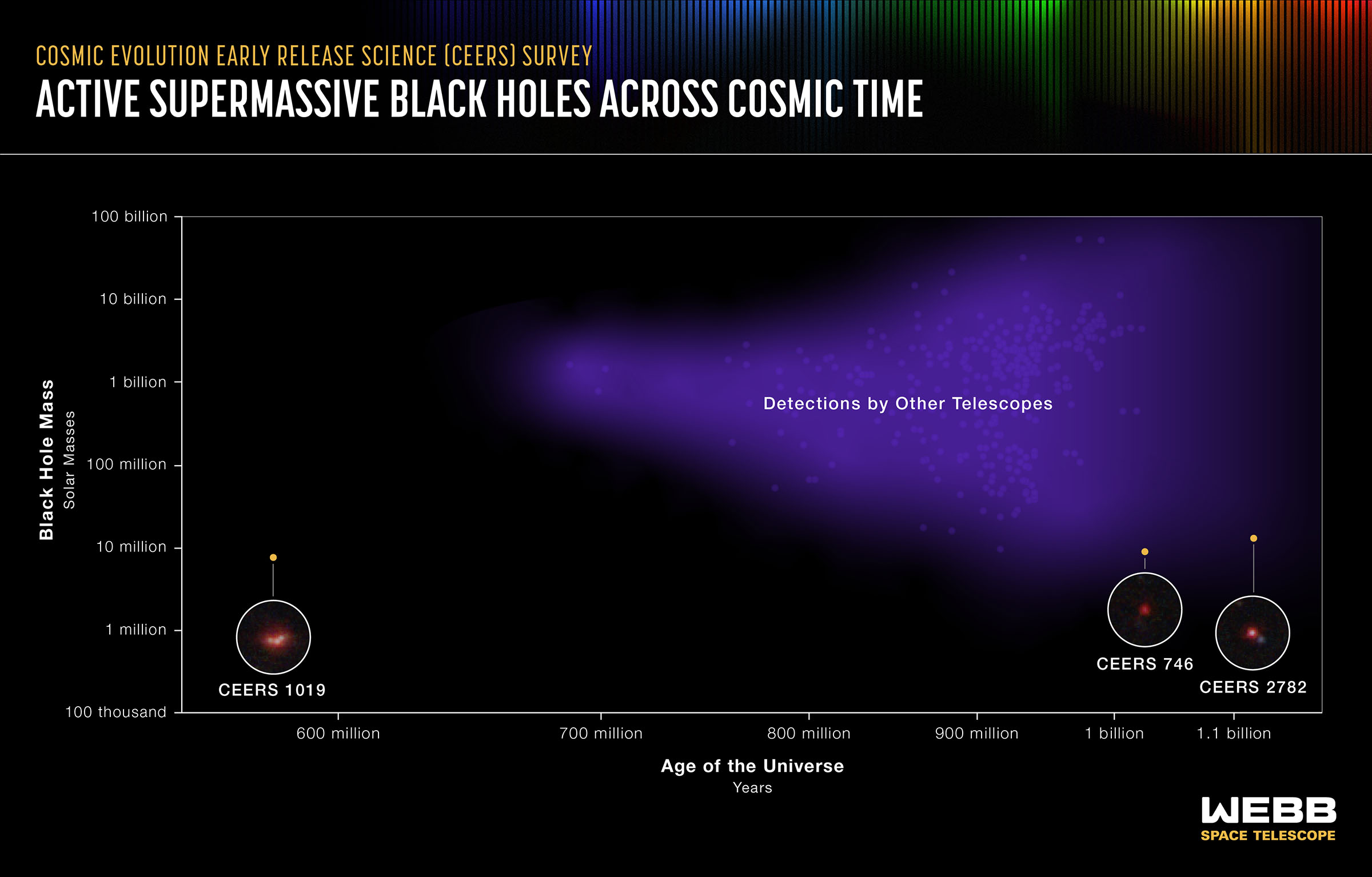 timeline of most distant black hole discoveries