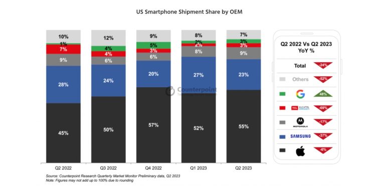 US smartphone shipment in Q2 2023 Android, iPhone, Apple