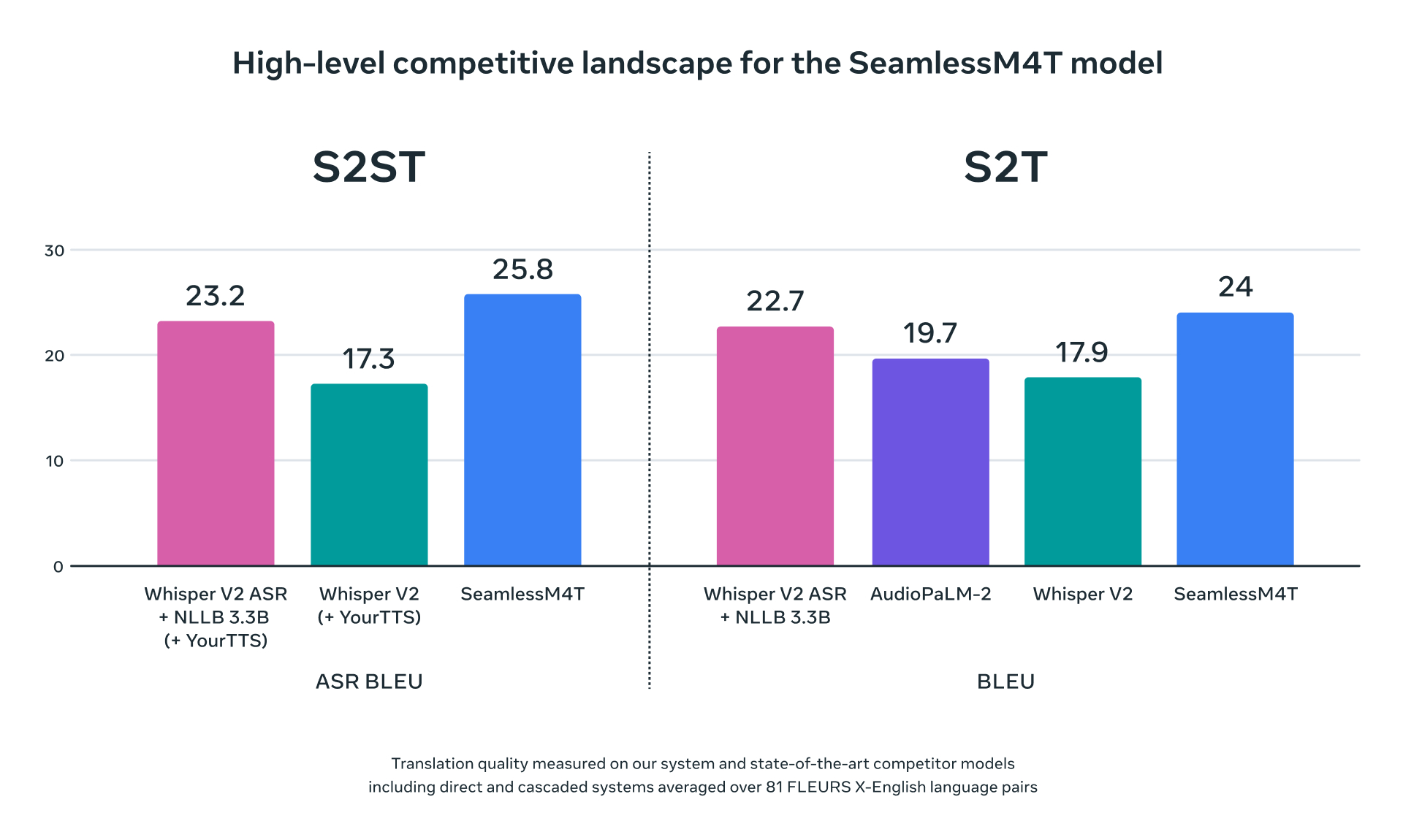 Meta SeamlessM4T comparison