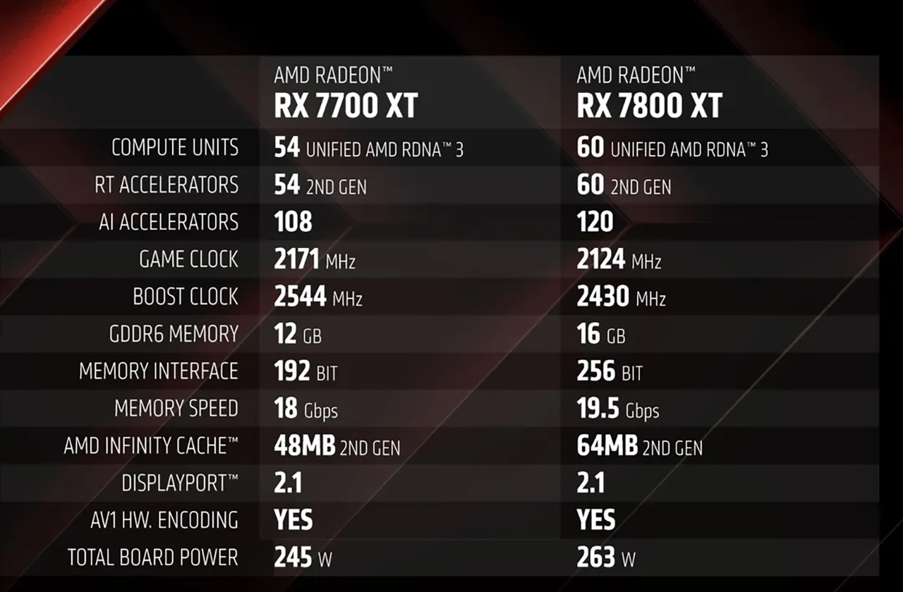 RX 7800 XT and 7700 XT specs