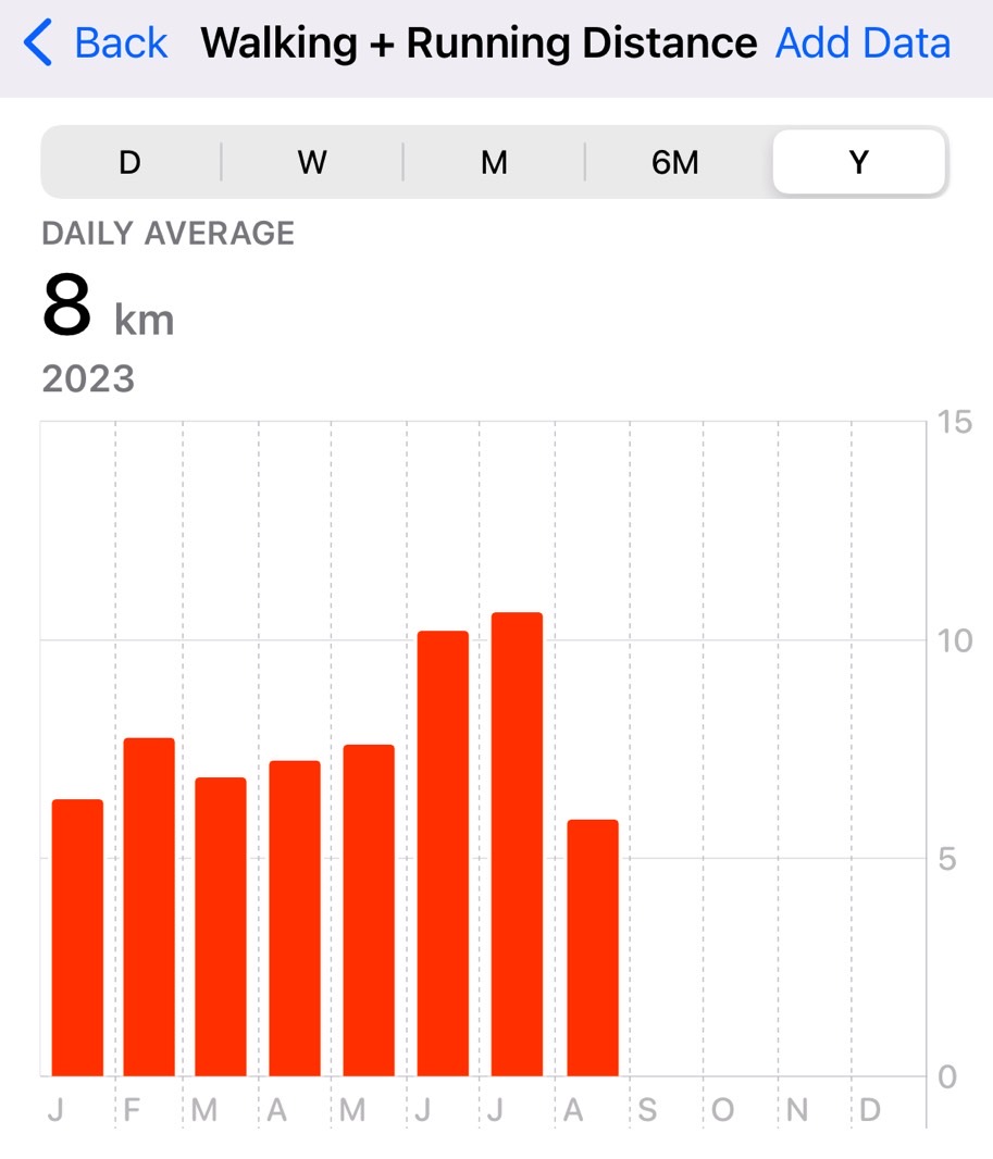 I've been running and walking more after starting my half-marathon ChatGPT  training plan in late May.