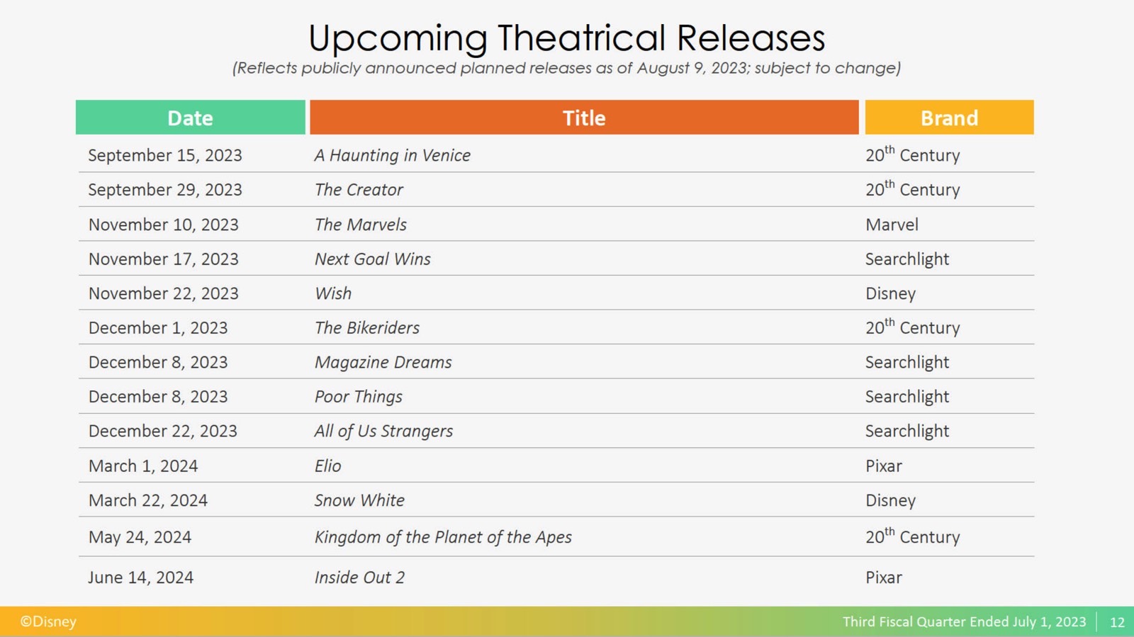 A slide from Disney's Q3 FY23 (June 2023) earnings report showing calendar release dates for Disney movies across studios.